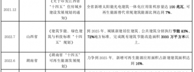 走进BIPV，抓住绿色建筑发展的红利