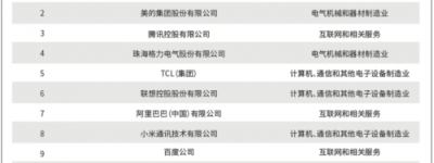 全国工商联权威发布 晶科能源荣登组件企业发明专利第一