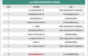 全国工商联权威发布 晶科能源荣登组件企业发明专利第一